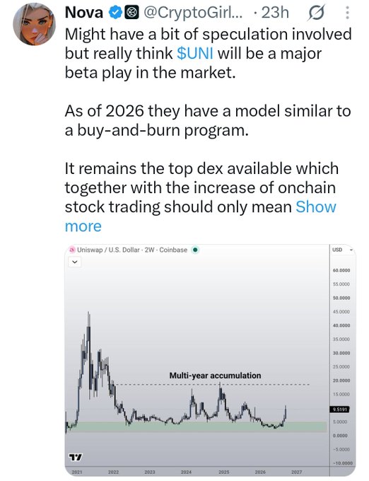 A tweet from @CryptoGirlNova speculates that $UNI will be a major beta play, noting its 2026 buy-and-burn model and position as the top DEX amid growing onchain stock trading. The attached chart shows Uniswap's 2-week price action on Coinbase from 2021-2027, highlighting a multi-year accumulation zone around $5-7 USD before a recent breakout.