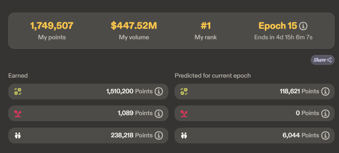 A dashboard displays a user with 1,749,507 total points, $447.52M volume, and rank #1 in Epoch 15 (ending in 4d 15h 6m 7s), with earned points broken down as 1,510,200 from one source, 1,089 from a second, and 238,218 from a third. The image illustrates the user's post noting their top ranking and discussing withdrawal experiences, particularly that Ethereum Network worked smoothly for them.