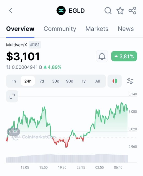 A CoinMarketCap mobile app screenshot showing the EGLD (MultiversX #181) cryptocurrency overview with a price of $3,101, up 3.81%, and a 24h price chart.