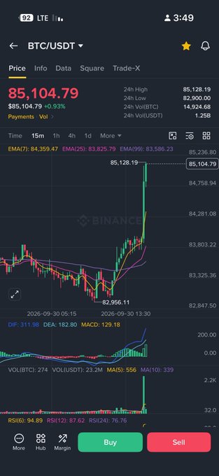 A smartphone screenshot of a cryptocurrency trading app showing the BTC/USDT pair at $85,104.79, up 0.93%, with a candlestick chart, EMA and MACD indicators, and a Buy/Sell interface.