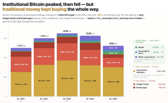This stacked bar chart illustrates Bitcoin holdings by various entities from Q1 2025 to Q1 2026, showing "Traditional Money" like banks and sovereigns increasing their allocations while "Fast Money" such as hedge funds and brokerages decreased theirs. The data highlights a wealth transfer within institutional Bitcoin ETFs despite an overall market decline.