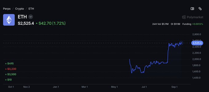 A cryptocurrency price chart for ETH showing a price of $2,525.4 with a 1.72% increase, displaying a significant upward trend from May through September.