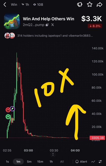 A candlestick trading chart on a mobile app displays the token 'Win And Help Others Win' (ticker '2mQ2...pump') with a handwritten yellow '10X' and an arrow pointing upward.