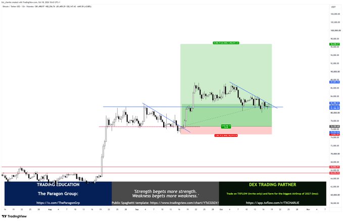 A Bitcoin (BTC) TradingView chart on the daily timeframe shows a bullish technical setup within a green highlighted range between $65,520 support and a $106,580 target, with a descending trendline acting as resistance near $66,000. The chart overlays trendlines, support/resistance levels, and "TP" (take profit) markers, visually reinforcing the author's view of continued upside and a potential risk-on opportunity for altcoins, as referenced in their post.