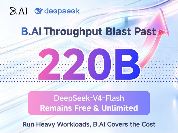 The image is a promotional graphic from B.AI featuring the DeepSeek logo, announcing that "B.AI Throughput Blast Past 220B" with "DeepSeek-V4-Flash Remains Free & Unlimited" and the tagline "Run Heavy Workloads, B.AI Covers the Cost." It visually highlights B.AI's milestone of surpassing 220 billion tokens served while keeping the DeepSeek-V4-Flash model freely accessible to users despite rising operational costs.