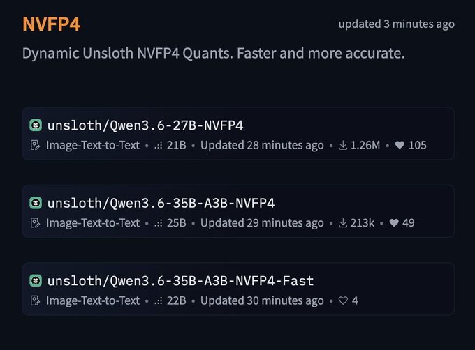 A screenshot of the NVFP4 collection page on Hugging Face shows three newly released Unsloth dynamic NVFP4 quants of Qwen3.6 models—27B (21B file size, 1.26M downloads), 35B-A3B (25B, 213k downloads), and 35B-A3B-Fast (22B)—all updated within the last 30 minutes, supporting the announcement of fresh NVFP4 releases from Unsloth.