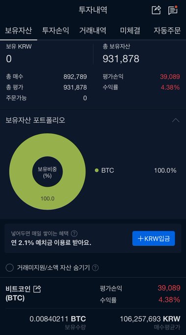 A screenshot of a Upbit cryptocurrency portfolio showing 100% allocation in BTC (비트코인), with a total balance of 931,878 KRW and a 4.38% gain (39,089 KRW profit) on 0.00840211 BTC. This relates to the post where the user bought Bitcoin with money saved for a Japan trip next month, hoping the price rises more so they can spend it on yakiniku.