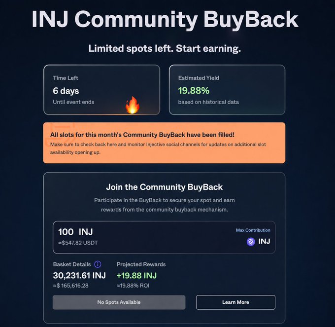 The image shows the INJ Community BuyBack event page displaying that all slots for this month's event have been filled, with 6 days remaining until the event ends, an estimated yield of 19.88%, and a max contribution of 100 INJ (≈$547.82 USDT) yielding a projected +19.88 INJ reward on a 30,231.61 INJ basket.