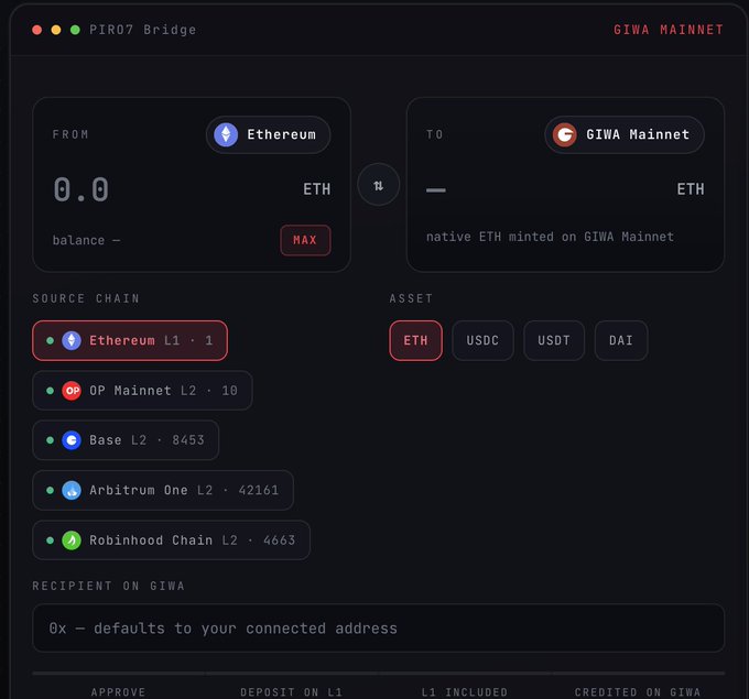 A PIRO7 Bridge interface for bridging assets to GIWA MAINNET, showing options to bridge from Ethereum to GIWA Mainnet with source chains including Ethereum L1, OP Mainnet L2, Base L2, Arbitrum One L2, and Robinhood Chain L2, supporting ETH, USDC, USDT, and DAI assets.