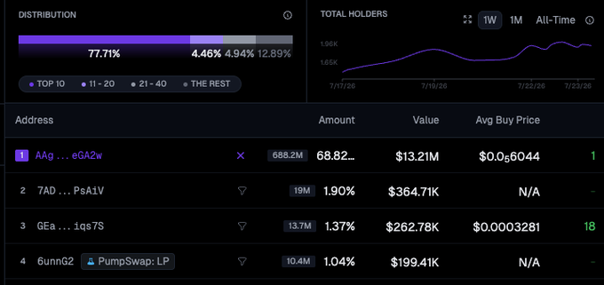 A crypto token distribution dashboard shows the top holder ("AAg...eGA2w") controls 77.71% with 688.2M tokens worth $13.21M, while the 2nd, 3rd, and PumpSwap LP wallets hold 1.90% (19M), 1.37% (13.7M), and 1.04% (10.4M) respectively, illustrating the "apples" (tokens) concentrated across key wallets referenced in the post.