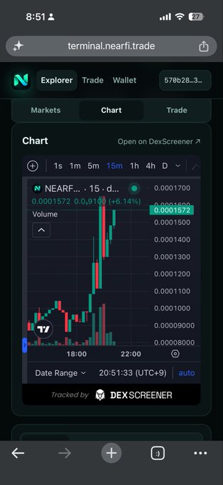 A mobile screenshot from terminal.nearfi.trade showing a 15-minute candlestick chart for the NEARFI token with a 6.14% price increase.