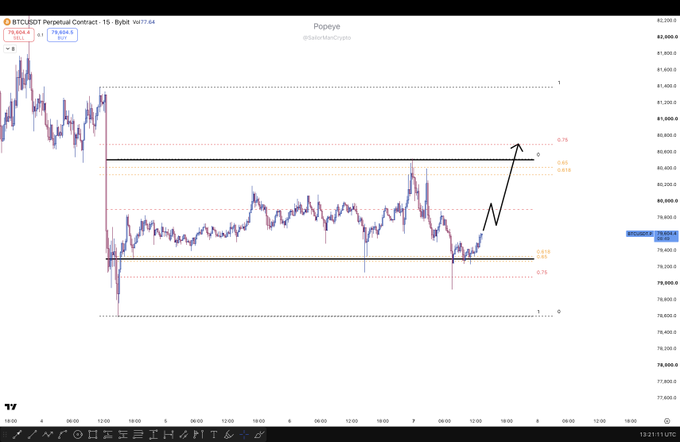 A 15-minute BTC/USDT perpetual contract chart on Bybit shows price action ranging between the 0.5 ($80,630) and 0.618 ($79,590) Fibonacci levels, with black arrows indicating a potential bounce higher toward the 0.75 ($81,030) resistance. The setup visually supports the caption's view of continued range-bound "ping pong" trading between these Fib levels until the next session.