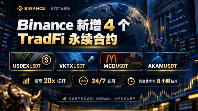 A Binance promotional graphic advertises 'Binance 新增4个 TradFi 永续合约' (Binance adds 4 new TradFi perpetual contracts), listing USDEX, VKTX, MCD, and AKAM trading pairs with up to 20x leverage.