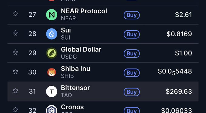 A cryptocurrency list showing rankings 27-32 including NEAR Protocol ($2.61), Sui ($0.8169), Global Dollar ($1.00), Shiba Inu ($0.05448), Bittensor ($269.63), and Cronos ($0.06033), each with a Buy button.