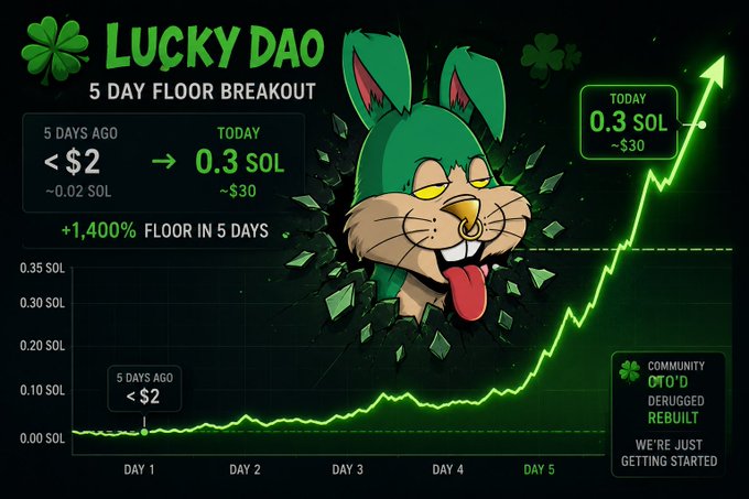 A crypto promotional graphic for 'LUCKY DAO' showing a 5-day price chart rising from under $2 to 0.3 SOL (~$30), featuring a cartoon rabbit bursting through glass with text reading '+1,400% FLOOR IN 5 DAYS' and 'WE'RE JUST GETTING STARTED'.