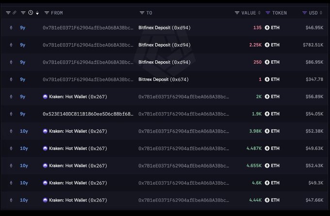 A cryptocurrency transaction tracker displays ETH transfers ranging from 1 to 4.487K ETH (totaling approximately $15.95M) from an address (0x7B1eE0371f62904afEbeA06BA3bbc...) to both Bitfinex Deposit and Kraken Hot Wallet addresses over the past 9-10 years, illustrating the long-term holder's movement of ETH.