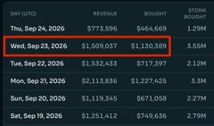 A financial table showing daily revenue and bought amounts, with Wednesday, Sept 23, 2026 highlighted in red showing $1,509,037 revenue, $1,130,389 bought, and 3.55M stock bought.