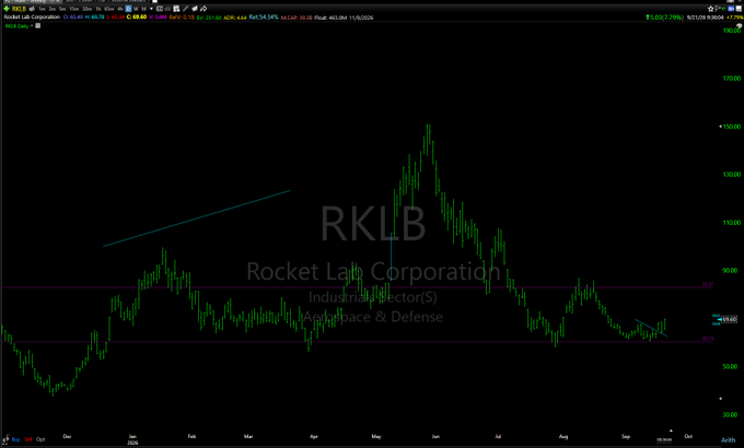 A stock chart for RKLB (Rocket Lab Corporation), an Aerospace & Defense sector company, showing price movement over time with technical analysis lines and trend indicators.