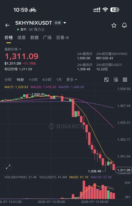 A Binance app screenshot showing the SKHYNIX/USDT trading pair at $1,311.09, down 11.15%, with a 15-minute candlestick chart indicating a sharp price drop.