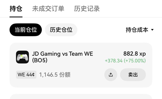 A Chinese-language trading app interface showing a position ('持仓') for 'JD Gaming vs Team WE (BO05)' with 'WE 44¢' at 1,146.5 shares, showing a +378.34 (+75.00%) gain at 882.8 xp.