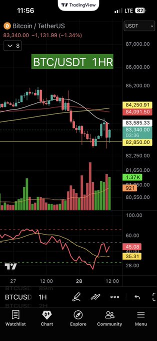 A TradingView mobile screenshot showing the BTC/USDT 1HR chart, with the price at 83,340.00, down -1,131.99 (-1.34%), displayed at 11:56 with an 82% battery.