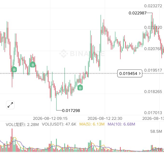 A cryptocurrency candlestick chart on Binance shows an asset with prices ranging from a low of 0.017298 to a high of 0.023272 around August 12-13, 2026, with three "B" buy markers placed near the lows around 0.019454. This aligns with the post about holding positions in volatile altcoin "mad dog" tokens and anxiously waiting for a major bullish move that never seems to come, keeping the trader awake at night.