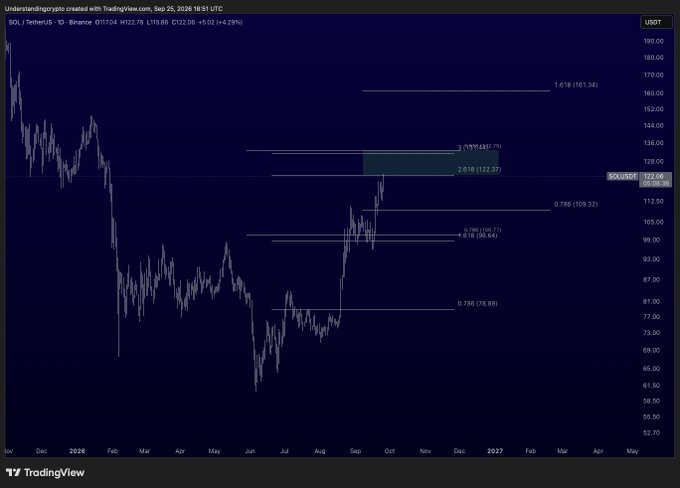 A TradingView chart of SOL/TetherUS on Binance showing price around $122.06 with Fibonacci retracement levels drawn from the November 2025 timeframe.