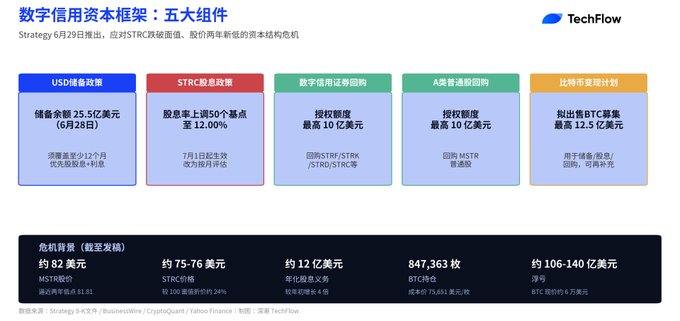 TechFlow infographic in Chinese titled '数字信用资本框架：五大组件' (Digital Credit Capital Framework: Five Components), breaking down Strategy's $STRC strategy including USD bond issuance, dividend policy, and BTC accumulation plan.