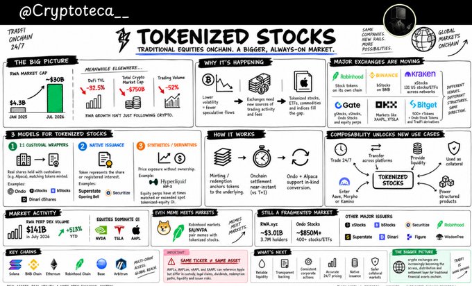 An infographic by @Cryptoteca_ titled 'TOKENIZED STOCKS: TRADITIONAL EQUITIES ONCHAIN,' outlining major exchanges, models, market activity, and key chains.