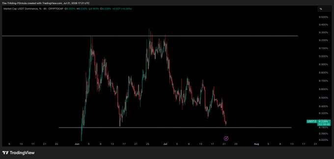 The image shows a TradingView 4-hour candlestick chart of USDT Dominance (USDT.D) currently at 8.221% (+0.21%), with price action declining toward a key support/resistance level near 8.140%, aligning with the post's warning about a potential bounce zone. The chart illustrates the sharp rally from early June, subsequent volatility, and the current pullback into the highlighted support area, supporting the caution against longing BTC prematurely.