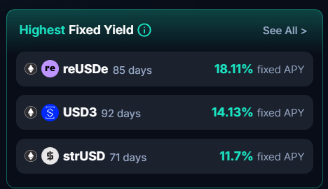 A digital interface displaying 'Highest Fixed Yield' rates for cryptocurrency staking, including reUSDe at 18.11% fixed APY (85 days), USD3 at 14.13% (92 days), and strUSD at 11.7% (71 days).