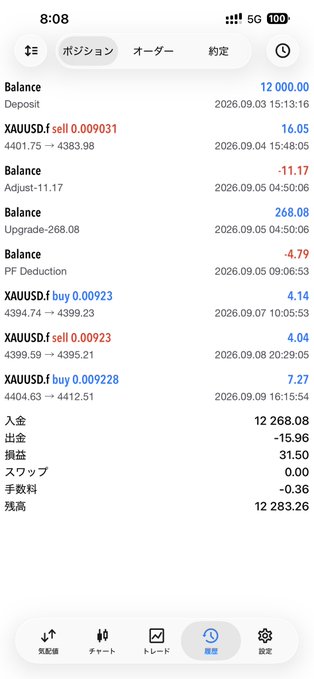 Japanese forex trading app interface showing balance history with deposits, adjustments, and XAUUSD.f (gold) buy/sell orders, with current balance at 12,283.26.