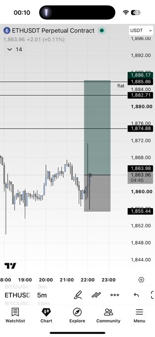 A TradingView chart of the ETHUSDT Perpetual Contract on a 5-minute timeframe shows Ethereum trading at 1,863.96 USDT (+0.11%), with a highlighted short scalp position entry around 1,866 and stop marked near 1,855.44, illustrating the risky scalp setup referenced in the post.