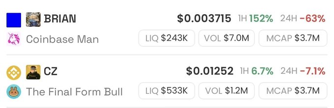 A cryptocurrency tracking interface shows tokens BRIAN (Coinbase Man) at $0.003715 and CZ (The Final Form Bull) at $0.01252, both with $3.7M market caps.