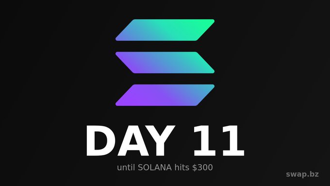 A black graphic featuring the Solana logo in blue and green gradients above the white text 'DAY 11' and 'until SOLANA hits $300', with 'swap.bz' in the corner.