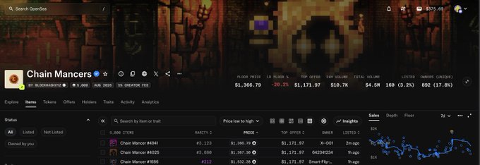 A screenshot of the OpenSea NFT marketplace showing the 'Chain Mancers' collection page with a floor price of $1,366.79 and a 20.2% decrease, listing multiple 'Chain Mancer' items with various rankings and prices.