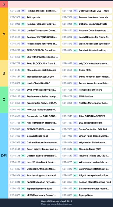A tiered chart categorizing Ethereum Improvement Proposals (EIPs) by priority—S, A, B, C, and DF (Do/Finalize)—with each entry showing an EIP number, a tier letter, and a short description. The list includes proposals like "EIP-7805: Transaction Assertions," "EIP-8141: Frame Transactions," "EIP-8250: Keyed Nonces for Frame Transactions," and many others, visually organizing the Ethereum Foundation Protocol team's recommended focus areas for Sep 7, 2026.