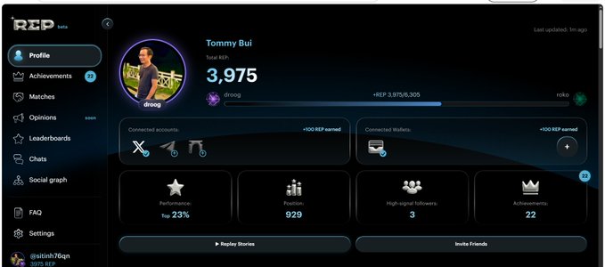 A user profile dashboard for 'Tommy Bui' on the REP beta platform showing 3,975 REP tokens, connected accounts (X, Google, Apple, GitHub), and stats including Top 23% performance, position 929, 3 high-signal followers, and 22 achievements.