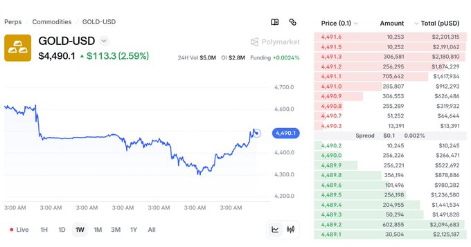 Screenshot of Polymarket showing the GOLD-USD trading pair at $4,490.1, up $113.3 (2.59%), with an order book on the right and a price chart on the left.
