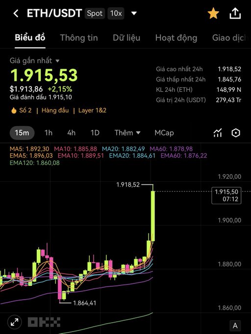 OKX exchange app showing ETH/USDT spot price at 1.915,53 USDT (+2,15%), with a 15-minute candlestick chart highlighting a recent high of 1.918,52.