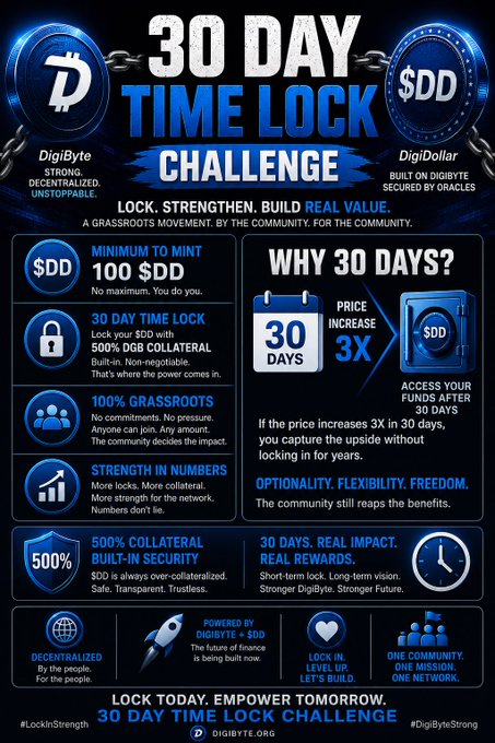 A promotional infographic for the '30 DAY TIME LOCK CHALLENGE' by DigiByte and DigiDollar, highlighting features like 'MINIMUM TO MINT 100 $DD,' '30 DAY TIME LOCK,' and '500% COLLATERAL BUILT-IN SECURITY.'