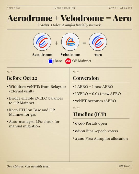 The image is a "Merge Edition" newsletter-style infographic titled "Aerodrome + Velodrome = Aero," promoting the October 22 unification of Aerodrome and Velodrome into a single token (AERO) across Base and OP Mainnet, with conversion details (1 AERO = 1 new AERO; 1 VELO = 0.044 new AERO; veNFT becomes sAERO) and a timeline showing 07:00 ICT port opening and 23:00 first Autopilot allocation, serving as the visual companion to the posted upgrade checklist.