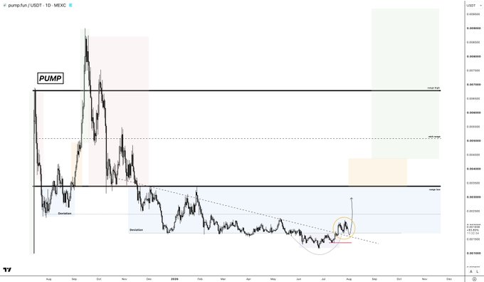 A TradingView 1-day candlestick chart of PUMP/USDT on MEXC, showing a massive initial pump followed by a long downtrend forming a "Devaluation" consolidation zone, with annotations marking "PUMP" highs, "Devaluation" lows, and a circled breakout pattern at the bottom suggesting a potential rally reversal.