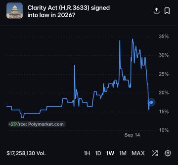 A Polymarket prediction chart showing the probability of the Clarity Act (H.R.3633) being signed into law in 2026, with values fluctuating around 15-35% on September 14.