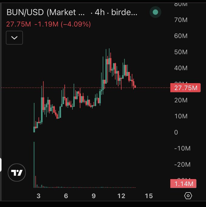 A TradingView chart of BUN/USD on the 4-hour timeframe shows the token trading at 27.75M, down 4.09% (-1.19M), with a notable peak near 50M around day 10 followed by a pullback—visually supporting the post's bold "generational entry" claim by highlighting a recent dip from highs.