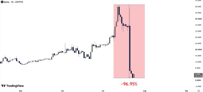 The image shows a TradingView daily candlestick chart for DeXe (DEXE) crypto, highlighting a steep price collapse marked by a red shaded region, with a dramatic drop from ~$49 to $1.56—labeled as a -96.95% decline—illustrating the $4.6 billion market cap wipeout described in the post.