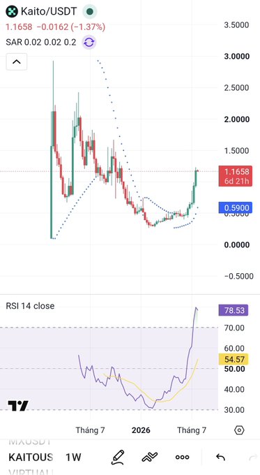 A cryptocurrency trading chart for Kaito/USDT showing a price of 1.1658 (-1.37%) with candlestick patterns and an RSI 14 indicator at 78.53.