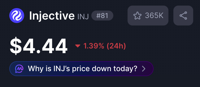 A cryptocurrency price tracker displays Injective (INJ) at $4.44, showing a 1.39% decline over 24 hours with a ranking of #81 and 365K favorites. The image directly relates to the post by highlighting the price dip that the poster is encouraging viewers to see as a buying opportunity rather than a cause for concern.