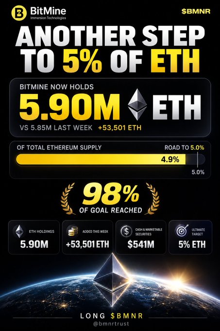 BitMine Immersion Technologies ($BMNR) announces reaching 98% of its goal to hold 5% of Ethereum's total supply, currently at 5.90M ETH (4.9%) after adding 53,501 ETH this week, bringing their holdings to $541M in cash and marketable securities. The infographic, branded with the Ethereum logo and "Long $BMNR" tagline, visually reinforces the post's message that the company is nearing its ambitious ETH accumulation target.