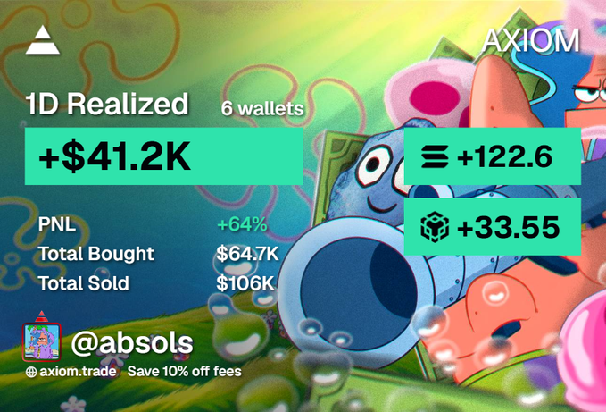 The image is a vibrant SpongeBob SquarePants-themed trading performance card from AXIOM showing "@absols" with "+$41.2K" 1D Realized PNL (+64%) across 6 wallets, alongside gains of "+122.6" and "+33.55," matching the post's $41K daily PNL claim and linking to "axiom.trade" with a "Save 10% off fees" promo.